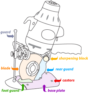 Diagram of a cutting machine, with the following parts indicated and labelled: rear guard, foot guard, base plate, castors, blade, sharpening block.